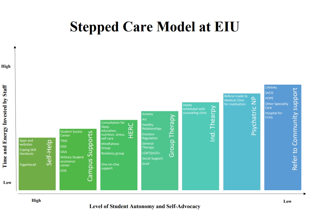 Eastern Illinois University Counseling Clinic Stepped Care Model